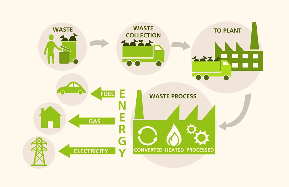 Benefits of Waste-to-Energy - process