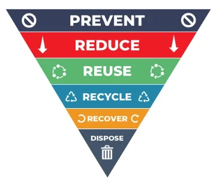 Follow the Waste Hierarchy