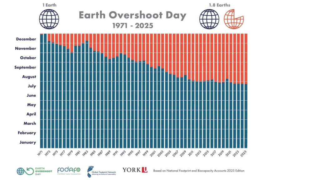 Earth overshoot day