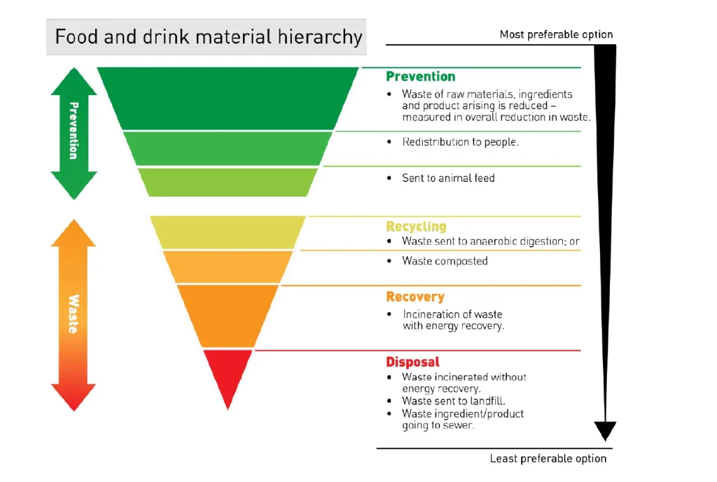 Food Waste Hierarchy